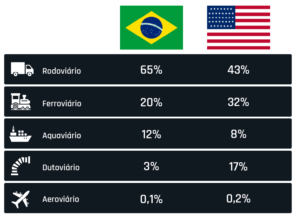 Comparativo das matrizes de transporte do Brasil e dos Estados Unidos